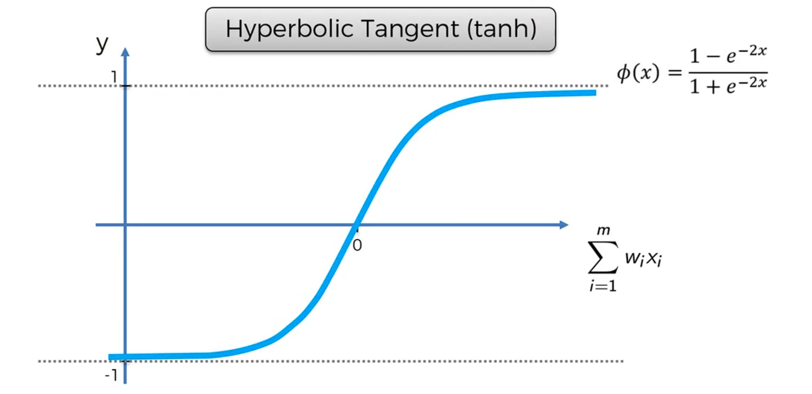 Hyperbolic Tangent Function